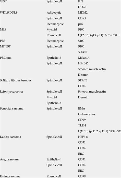 Main histological patterns and key immunophenotypic/molecular markers ...