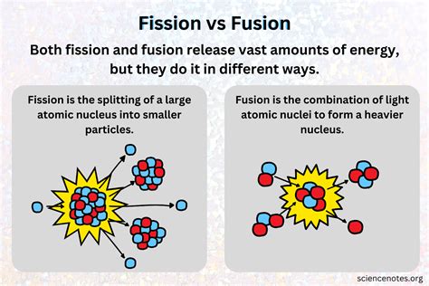 Fission vs Fusion - What Is the Difference?