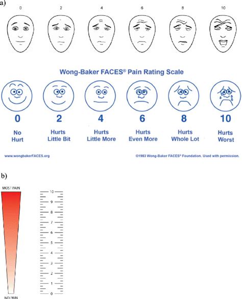 The three self-report pain scales in use for children >3 years and ...