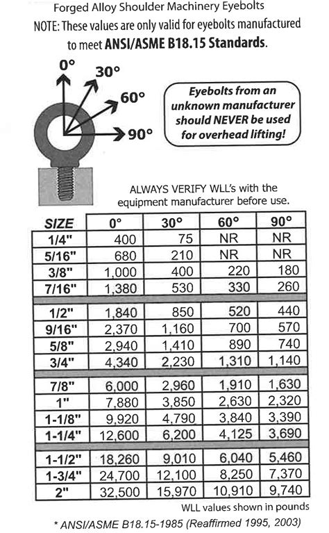 Eye Bolt Load Chart