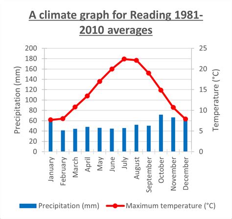 MetLink - Royal Meteorological Society Climate Graph Practice