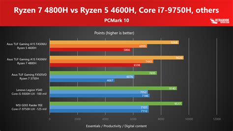 AMD Ryzen 5 4600H benchmarks and review, vs Ryzen 7 4800H, Core i7-9750 ...