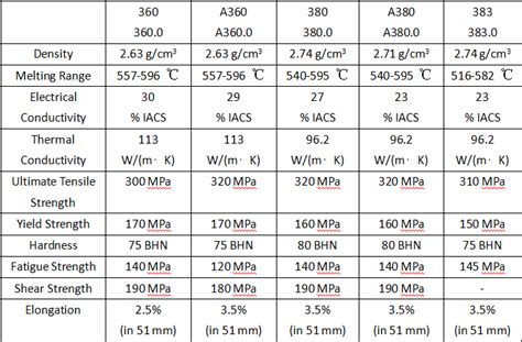 Aluminum Die Casting Alloy Composition & Properties - What is Die Cast ...