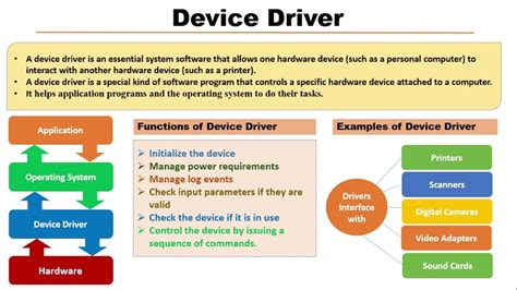 What is Device Driver ? | Functions of Device Driver. - YouTube