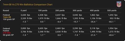 7mm-08 Ballistics Tables From All the Major Ammunition Manufacturers ...