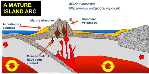 Major forms of extrusive activity – types of volcanoes.