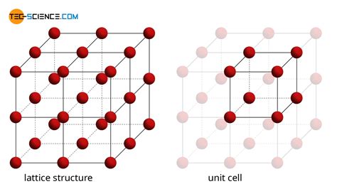 Lattice structure of metals | tec-science