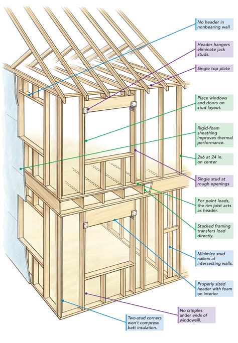 24-in.-on-center Framing - Fine Homebuilding