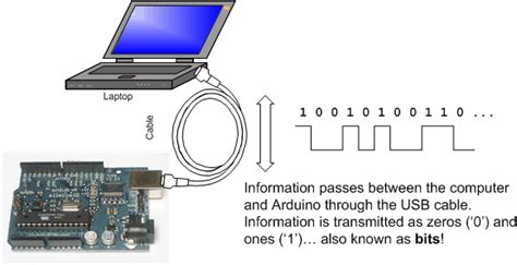 Arduino Serial Communication Tutorial - teralasopa