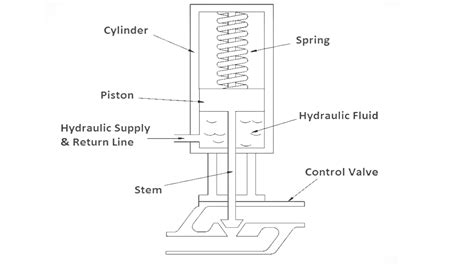 How A Hydraulic Actuator Works