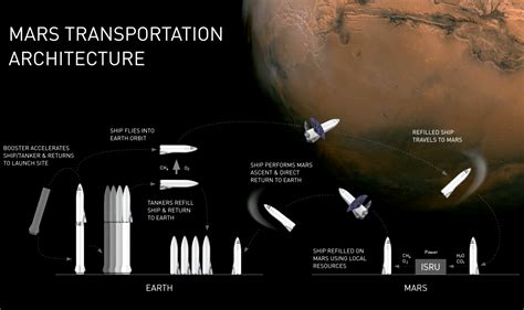 Elon Musk's Mars colony plan lacks details about food, air, and water ...