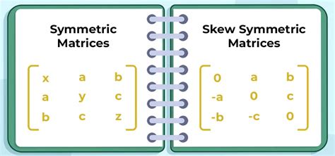 Symmetric & Skew Symmetric Matrix - Definition, Properties & FAQs