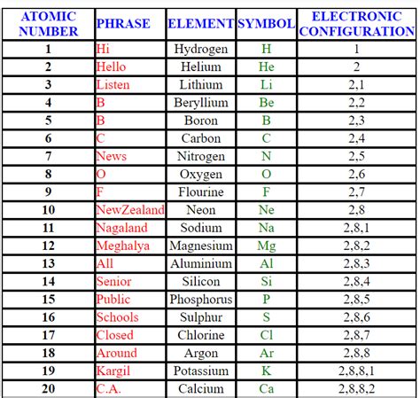 Trick to Learn Atomic Numbers in Periodic Table