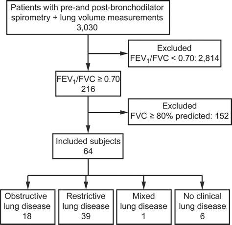 Obstructive Vs Restrictive Lung Disease Spirometry