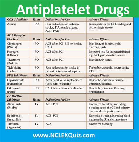 Pharma Antiplatelet Drugs Cheat Sheet - NCLEX Quiz