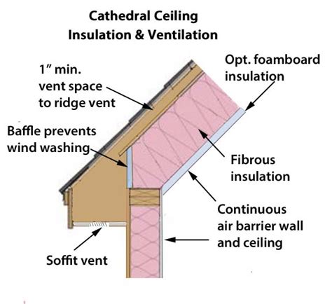 How To Insulate A Vaulted Ceiling Without Attic | Taraba Home Review