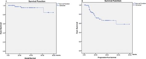 Five-year overall and progression-free survival rates of Hodgkin ...