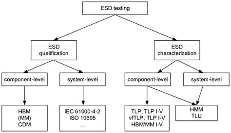 51: Overview of component-and system-level ESD testing methods ...