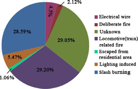 The proportion of different causes of forest fire in Yichun, China ...