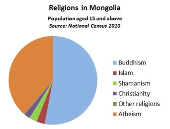 Culture and Social Development - MONGOLIA