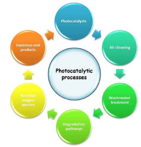 Catalysts | Free Full-Text | Photocatalytic Degradation of Organic and ...