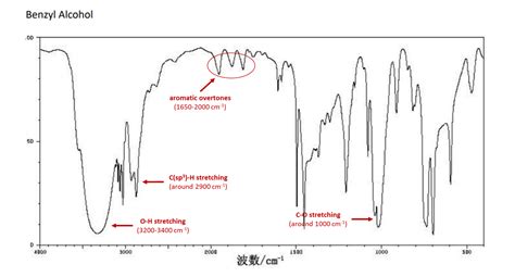 [Solved] Study the IR spectra provided for both the organic starting ...