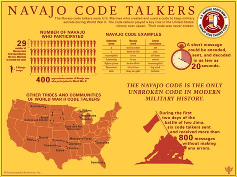 code talker | Definition, Significance, & Facts | Britannica