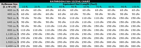 De combien de débit de ventilation ai-je besoin pour ma salle de bain?