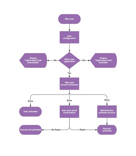 User Flowchart Template | Lucidchart