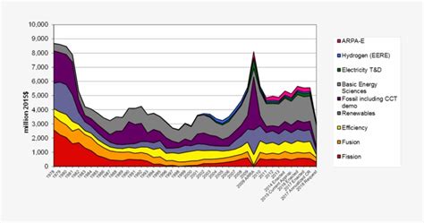 Chart Of Doe Budget Authority For Energy Research, - United States ...