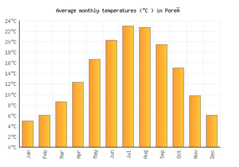 Poreč Weather averages & monthly Temperatures | Croatia | Weather-2-Visit