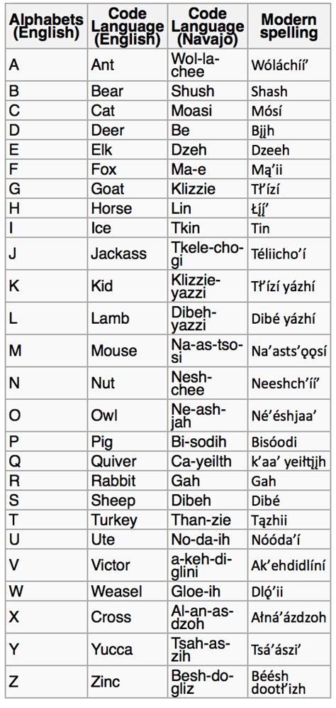 05Navajo Code Talkers | Code talker, Navajo words, Native american language