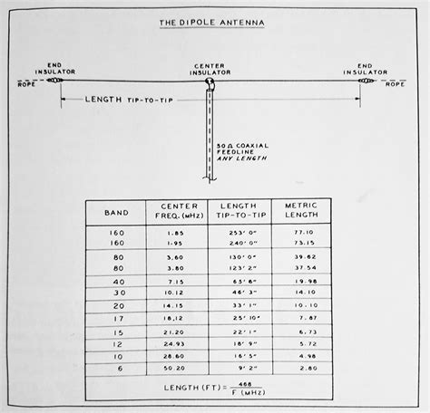 Meter Dipole Antenna Length Free Shipping | ids-deutschland.de