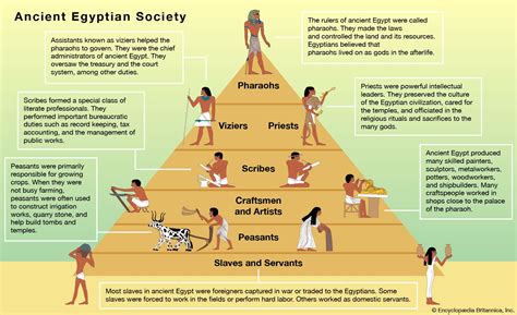 Ancient Egyptian Social Structure