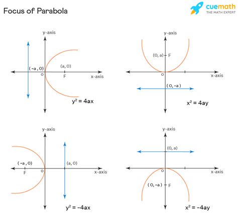 Focus of Parabola - Finding Focus of Parabola