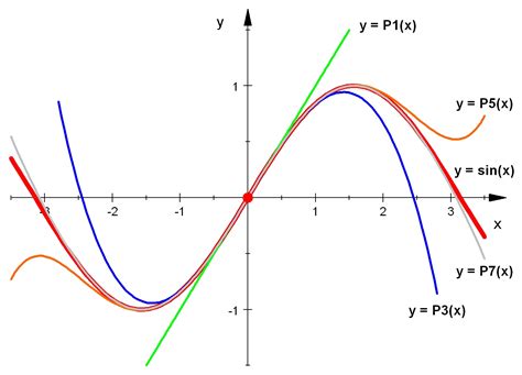 Datei:Taylor Approximation of sin(x).jpeg – Wikipedia