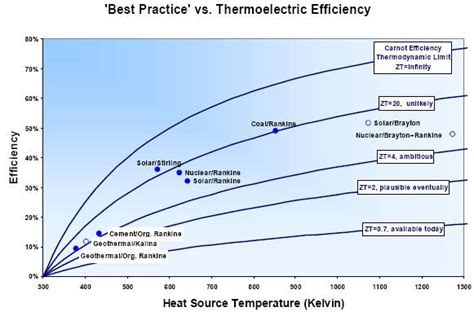 Thermoelectric materials near critical measure of 3 where it makes ...