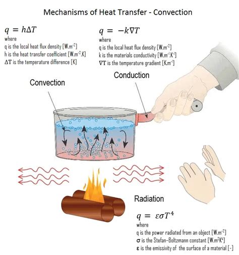 What is Convection - Convective Heat Transfer - Definition