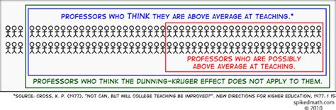 Dunning-Kruger Effect: Psychology Term Review #3 | by The Tíðr of The ...