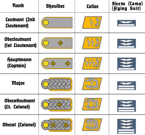 Luftwaffe Insignia Chart