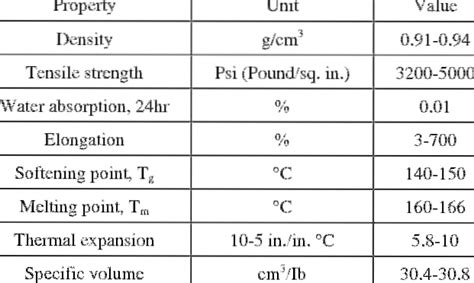 polypropylene properties | Differbetween