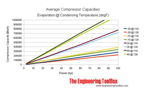 Refrigerant Compressors - Evaporation Temperature, Condensating ...