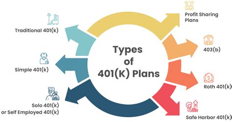 Types of 401(k) Plans, Advantages and Who Can Contribute