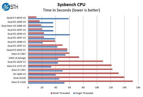 2020 2022 And Legacy CPU Benchmarks Hierarchy CPU, 55% OFF