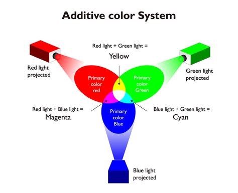 Additive Color System