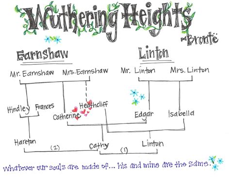 Wuthering Heights Family Tree | Cumbres borrascosas, Literatura, Libros