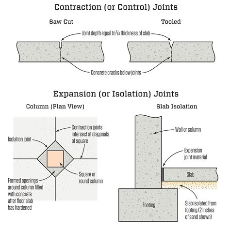 Slab to footing pier | DIY Home Improvement Forum