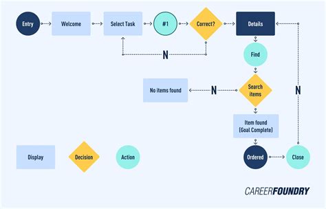 How To Create A User Flow [Step-by-Step UX Guide]