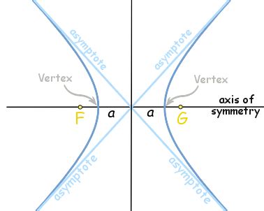 Hyperbola