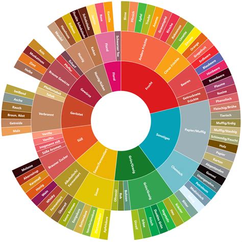 German Version Of The Coffee Taster's Flavor Wheel by the SCA : Coffee